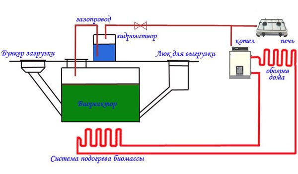 Домашние биогазовые установки
