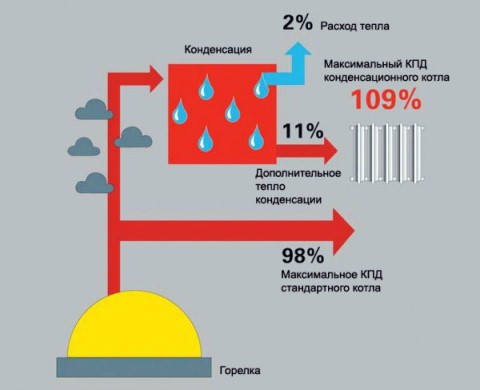 эффективность газового котла