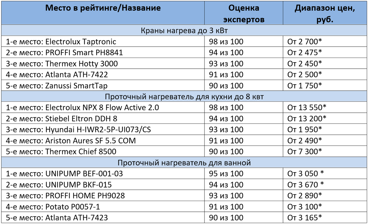 *цены в таблице актуальны на июль 2020 года *в описании каждой модели вы сможете найти цены по данным Яндекс Маркета