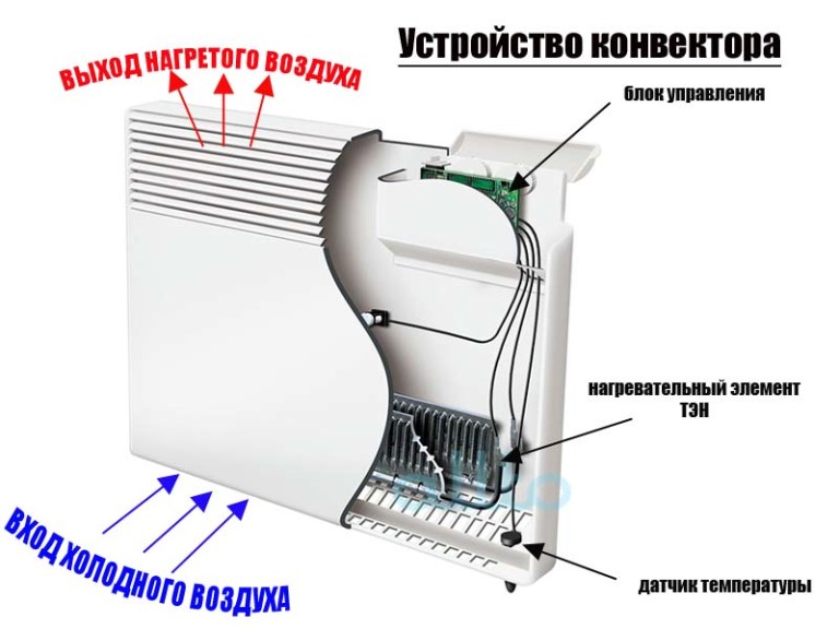 Конвекторный обогреватель устройство нагревательного прибора