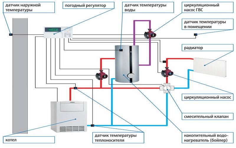 Как выбрать комнатный термостат для газового котла отопления