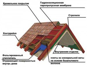 схема теплоизоляции мансардной крыши