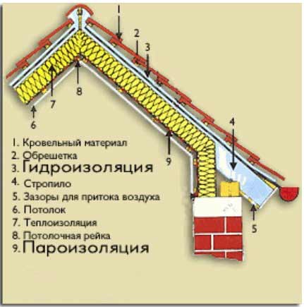 Схема теплоизоляции скатной крыши