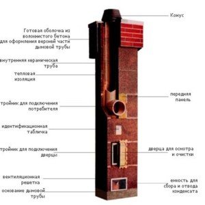 Схема конструкции дымохода для котла