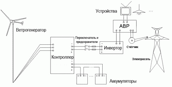Схема функционирования ветрогенератора