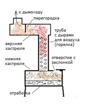 Система отопления гаража на основе отработанных материалов