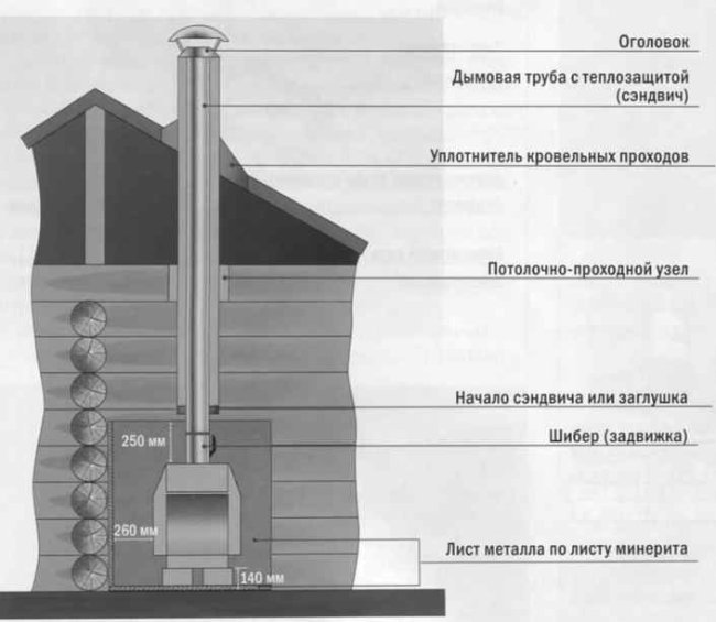 Схема установки твердотопливного отопления